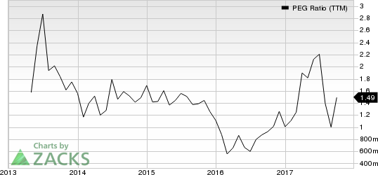 Restoration Hardware Holdings Inc. PEG Ratio (TTM)