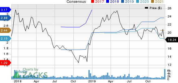 Tessera Holding Corporation Price and Consensus