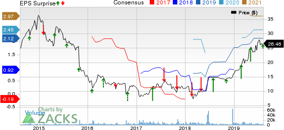 Rent-A-Center, Inc. Price, Consensus and EPS Surprise