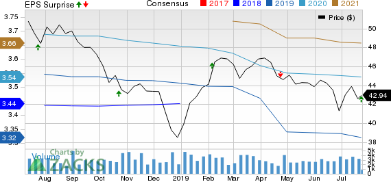 Highwoods Properties, Inc. Price, Consensus and EPS Surprise