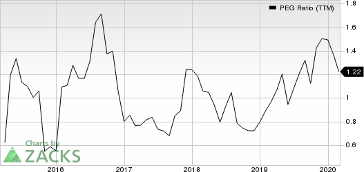 Cirrus Logic, Inc. PEG Ratio (TTM)