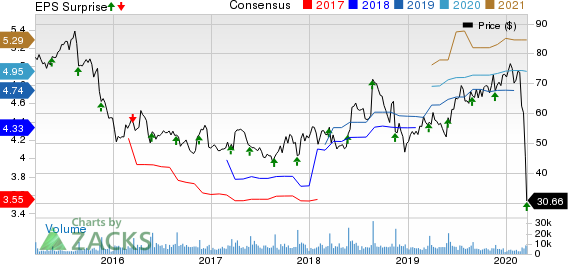 Williams-Sonoma, Inc. Price, Consensus and EPS Surprise