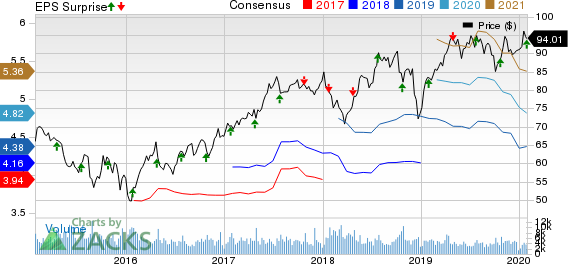 Canadian National Railway Company Price, Consensus and EPS Surprise