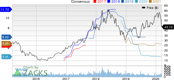 Micron Technology, Inc. Price and Consensus