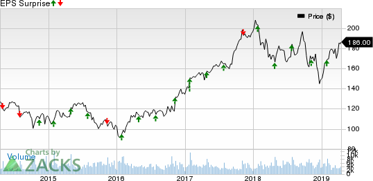 Rockwell Automation, Inc. Price and EPS Surprise