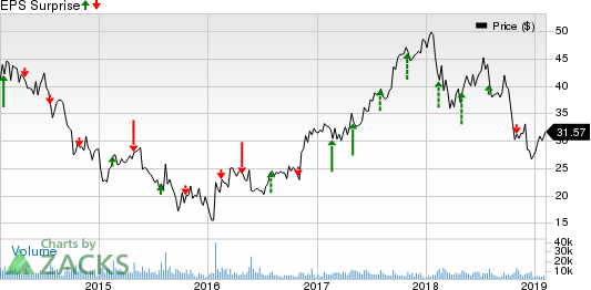 Terex Corporation Price and EPS Surprise