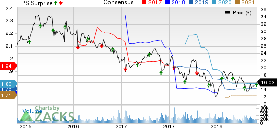 Hanesbrands Inc. Price, Consensus and EPS Surprise