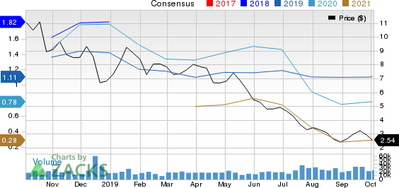 Gulfport Energy Corporation Price and Consensus