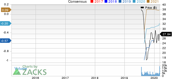 Livongo Health, Inc. Price and Consensus