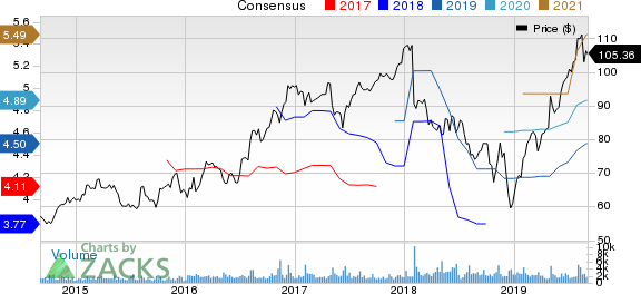 The Scotts Miracle-Gro Company Price and Consensus