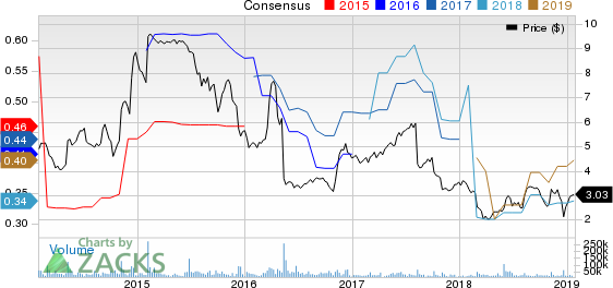 Office Depot, Inc. Price and Consensus