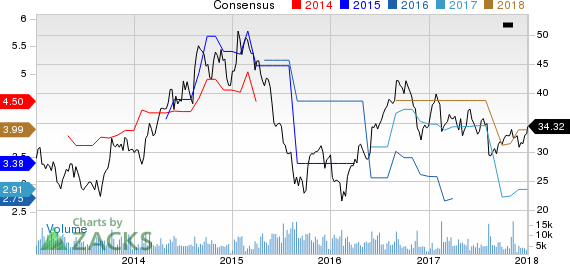 Tata Motors Ltd Price and Consensus