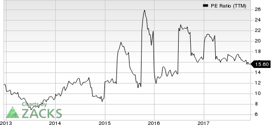 China Petroleum & Chemical Corporation PE Ratio (TTM)