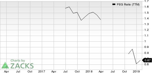 Atlantic Capital Bancshares, Inc. PEG Ratio (TTM)